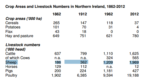 Nombre de moutons en Irlande du Nord