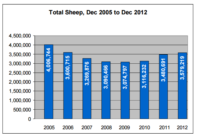 Nombre de moutons en République d'Irlande